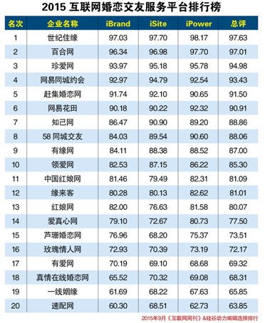 最靠譜相親交友網(wǎng)站排名，最靠譜相親交友網(wǎng)站排名TOP推薦